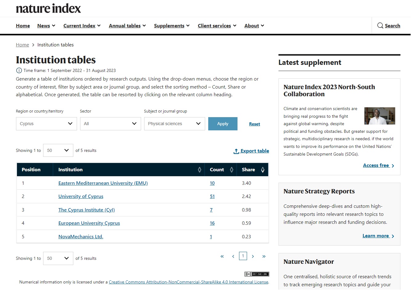 Emu Nature Index 2023 Cyprus