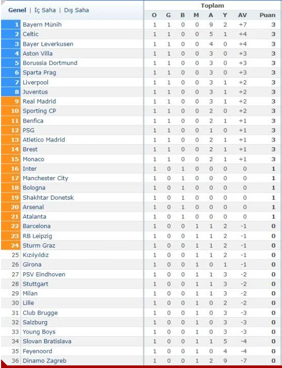 Sampiyonlar Ligi Nde Ilk Haftanin Sonuclari Ve Puan Durumu