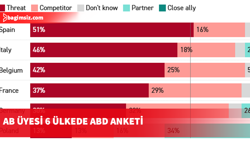 AB üyesi 6 ülkede yapılan ankete göre ABD, müttefikten çok "tehdit" olarak görülüyor