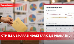 ARİMA anketinde CTP önde: UBP ile fark 8,5 puana indi