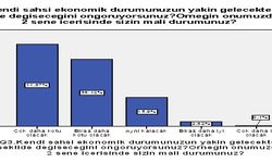 CMIRS’in Mart 2023 anket sonucu, halkın ekonomik anlamda yaşadığı endişeleri ortaya çıkardı