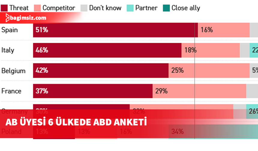 AB üyesi 6 ülkede yapılan ankete göre ABD, müttefikten çok "tehdit" olarak görülüyor
