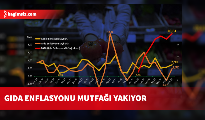 İstatistik Kurumu’na göre 2026’nın gıda enflasyonu %21’e dayandı