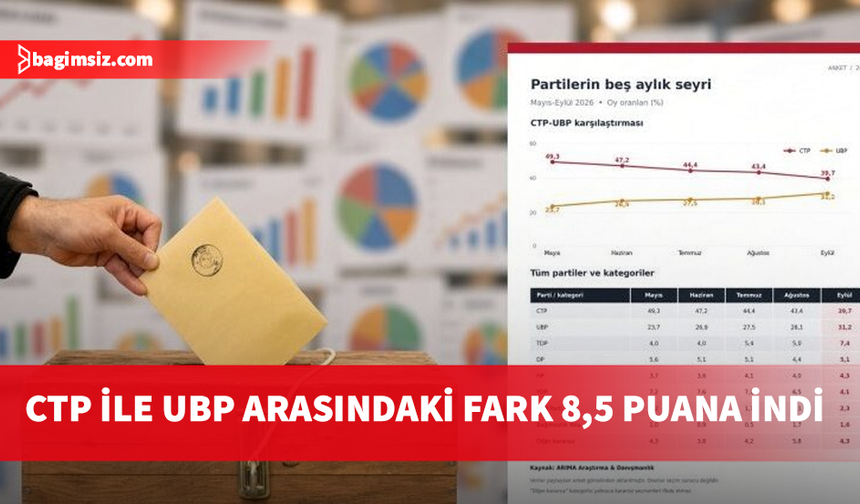 ARİMA anketinde CTP önde: UBP ile fark 8,5 puana indi